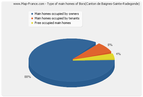 Type of main homes of Bors(Canton de Baignes-Sainte-Radegonde)